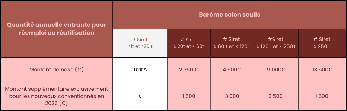 Quantité annuelle entrante pour réemploi ou réutilisation (1).png