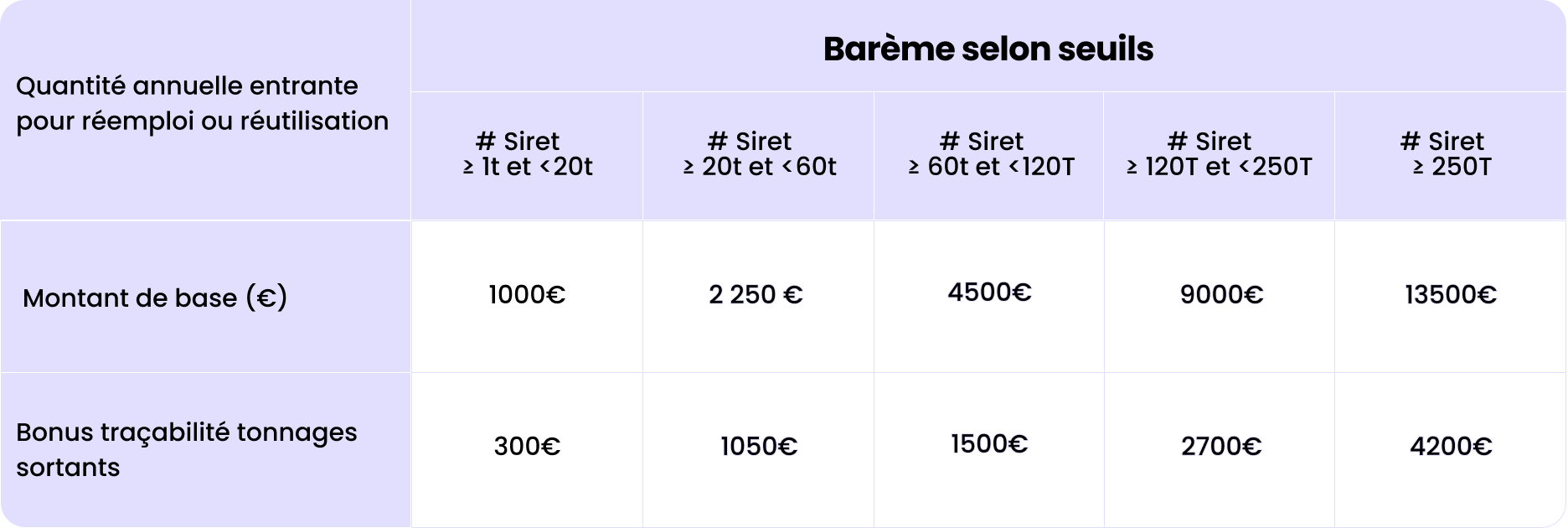 Barèmes selon seuils.png